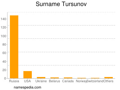 Surname Tursunov