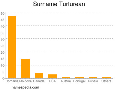 Surname Turturean