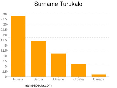 Surname Turukalo