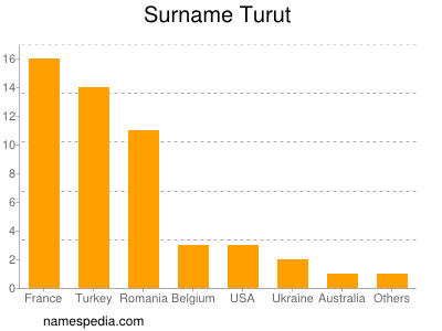 Surname Turut