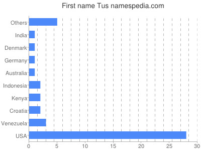 Given name Tus