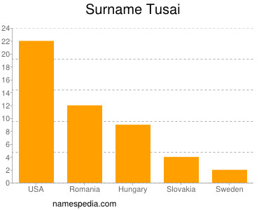 Surname Tusai