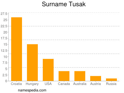 Surname Tusak