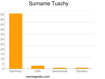 Surname Tuschy