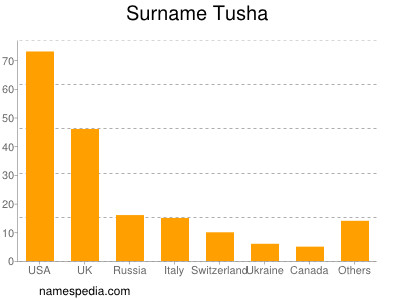 Surname Tusha