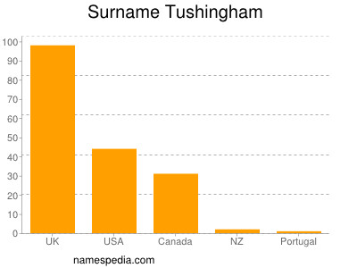 Surname Tushingham