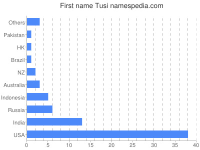 Given name Tusi