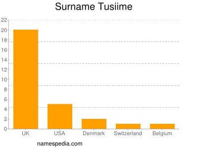 Surname Tusiime