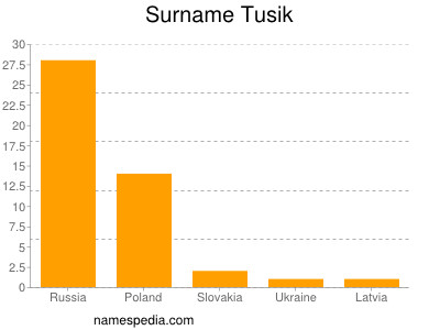 Surname Tusik