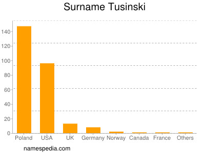 Surname Tusinski