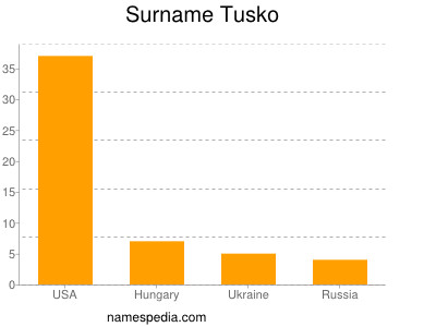 Surname Tusko