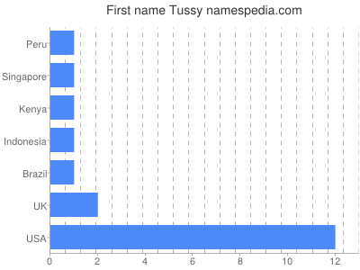 Given name Tussy