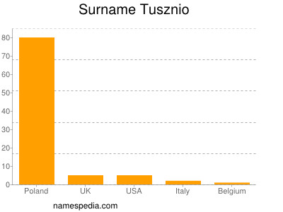 Surname Tusznio
