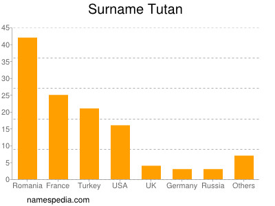 Surname Tutan