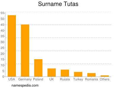 Surname Tutas