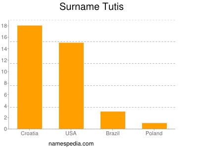 Surname Tutis