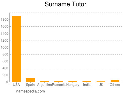 Surname Tutor