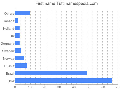Given name Tutti