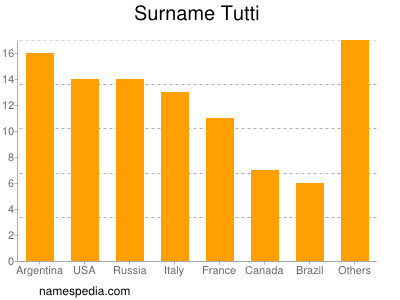 Surname Tutti