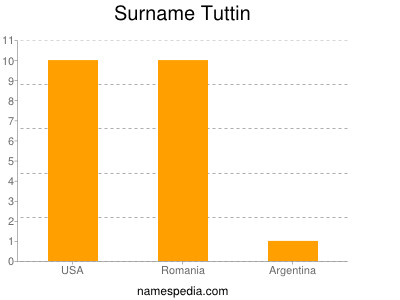 Surname Tuttin