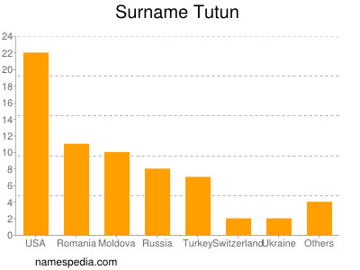 Surname Tutun