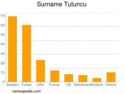 Surname Tutuncu