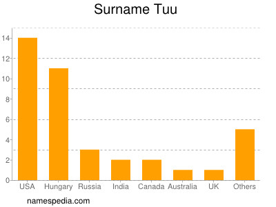 Surname Tuu