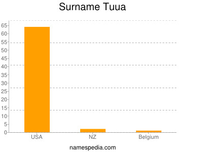 Surname Tuua