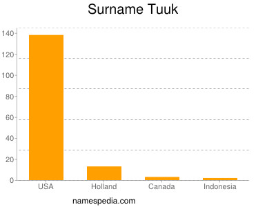 Surname Tuuk