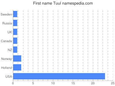 Given name Tuul