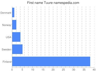 Given name Tuure