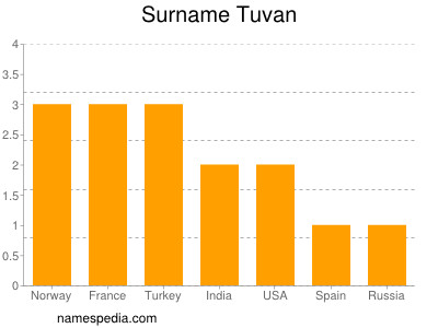 Surname Tuvan
