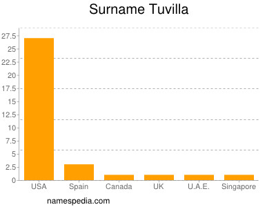 Surname Tuvilla
