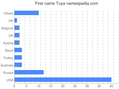 Given name Tuya