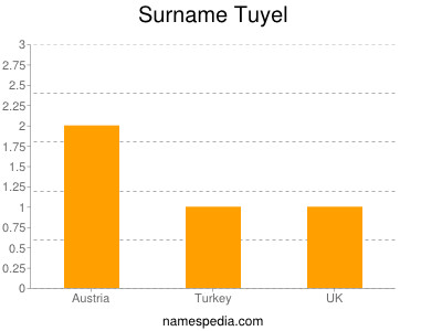 Surname Tuyel