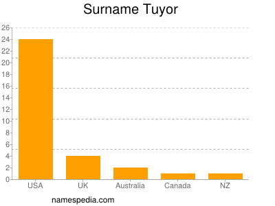 Surname Tuyor