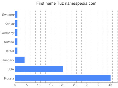 Given name Tuz