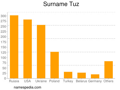 Surname Tuz