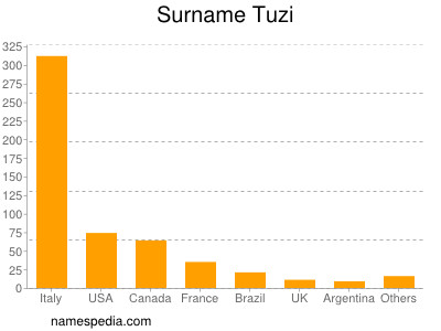 Surname Tuzi
