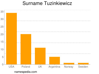 Surname Tuzinkiewicz