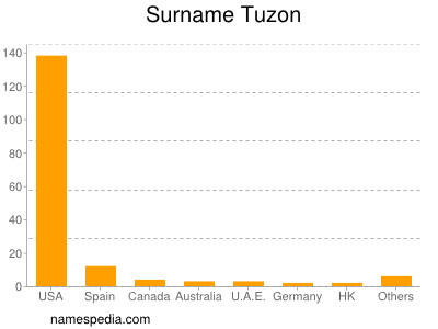 Surname Tuzon
