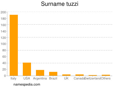 Surname Tuzzi