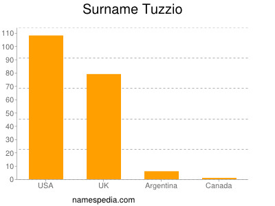 Surname Tuzzio