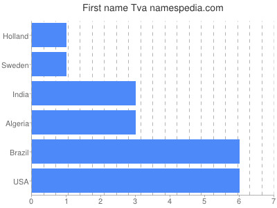 Given name Tva