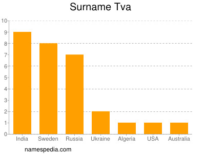 Surname Tva