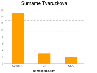 Surname Tvaruzkova