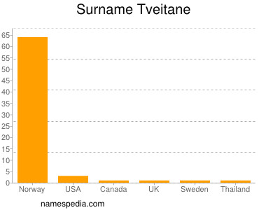 Surname Tveitane