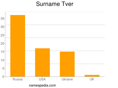 Surname Tver