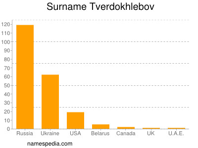 Surname Tverdokhlebov