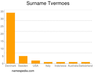 Surname Tvermoes